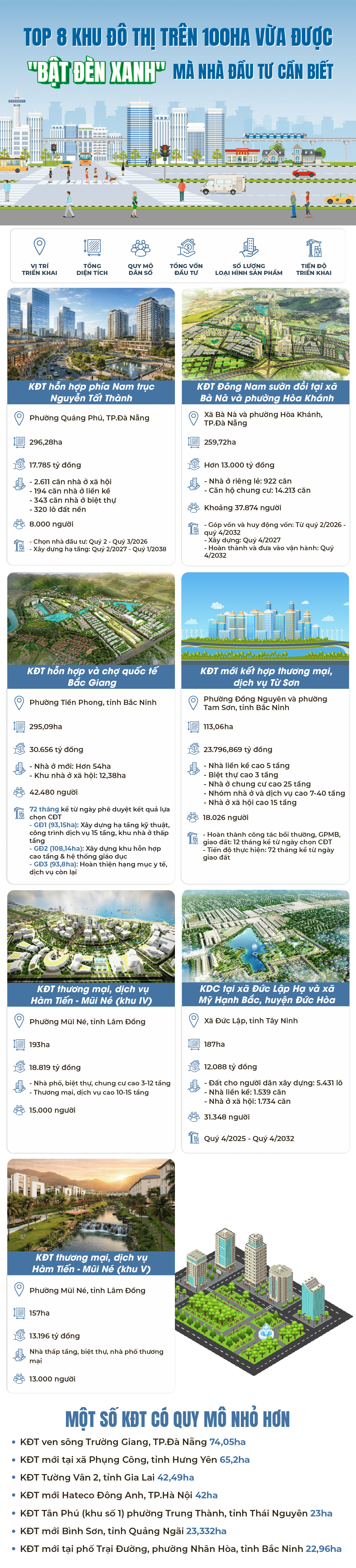 TOP 8 khu đ&ocirc; thị tr&ecirc;n 100ha vừa được "bật đ&egrave;n xanh" m&agrave; nh&agrave; đầu tư cần biết- Ảnh 1.