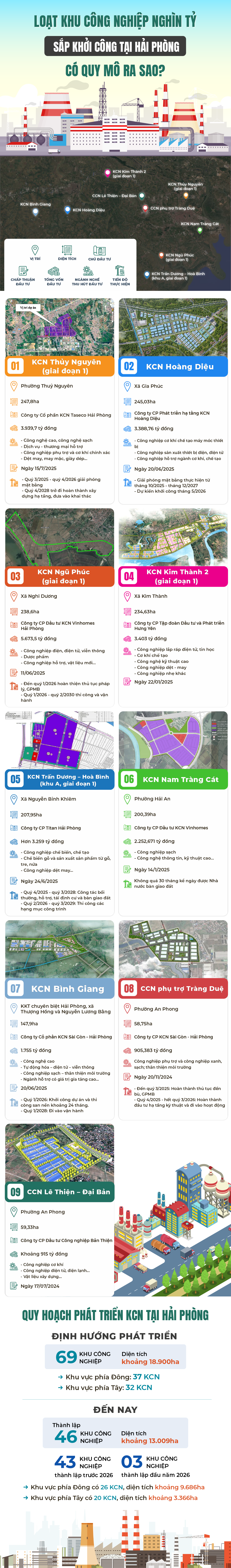 Loạt khu c&ocirc;ng nghiệp ngh&igrave;n tỷ sắp khởi c&ocirc;ng tại Hải Ph&ograve;ng c&oacute; quy m&ocirc; ra sao?- Ảnh 1.