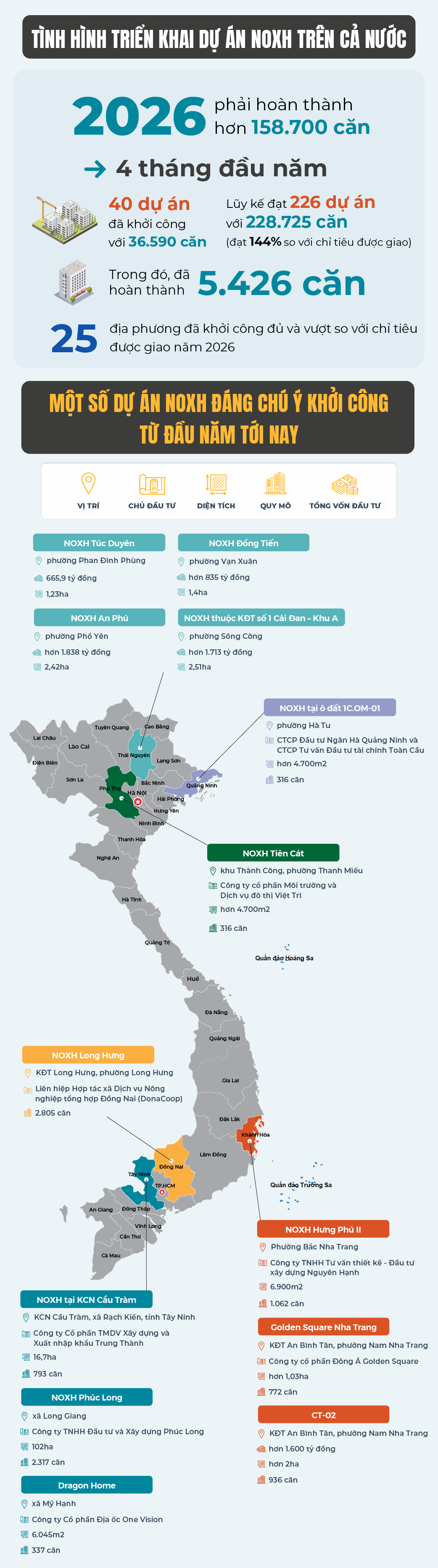 4 th&aacute;ng khởi c&ocirc;ng 40 dự &aacute;n NOXH, cả nước &ldquo;chạy đua&rdquo; ho&agrave;n th&agrave;nh hơn 158.000 căn trong năm 2026- Ảnh 1.