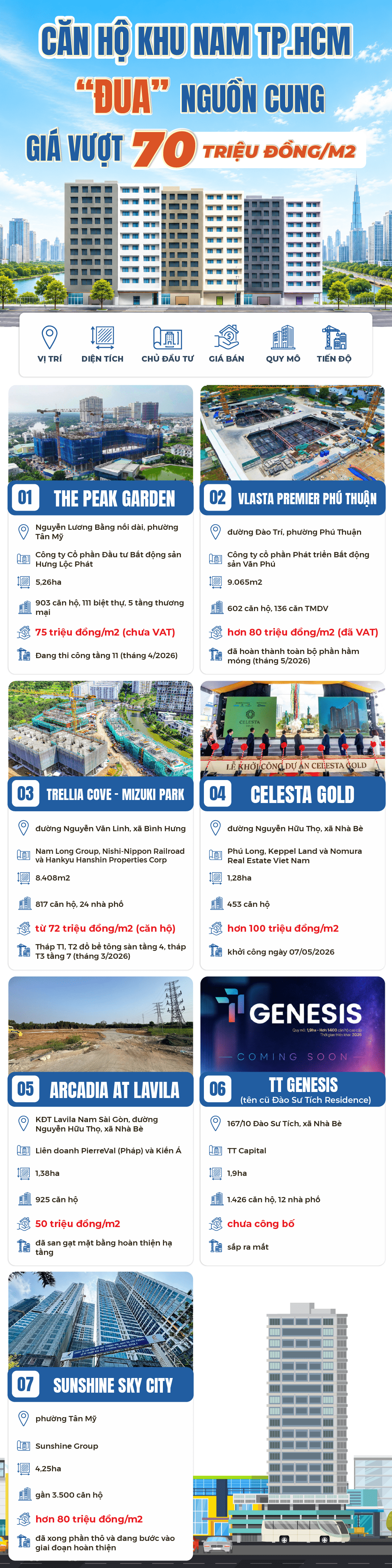 Căn hộ khu Nam TP.HCM &ldquo;đua&rdquo; nguồn cung, gi&aacute; vượt 70 triệu đồng/m2- Ảnh 1.