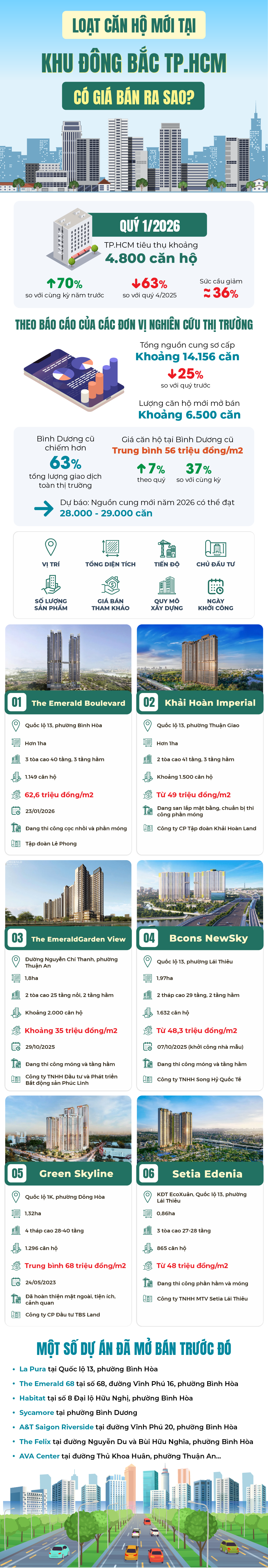 Loạt căn hộ mới tại khu Đ&ocirc;ng Bắc TP.HCM c&oacute; gi&aacute; b&aacute;n ra sao?- Ảnh 1.
