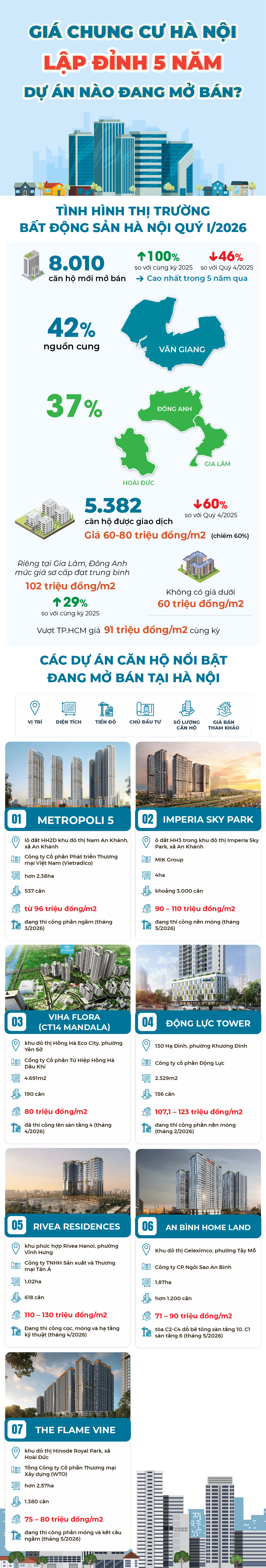 Gi&aacute; chung cư H&agrave; Nội lập đỉnh 5 năm, dự &aacute;n n&agrave;o đang mở b&aacute;n?- Ảnh 1.