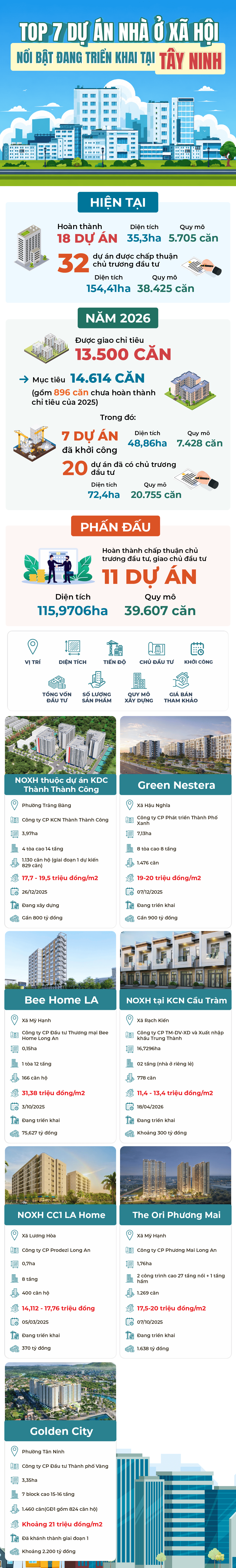 TOP 7 dự &aacute;n nh&agrave; ở x&atilde; hội nổi bật đang triển khai tại T&acirc;y Ninh- Ảnh 1.