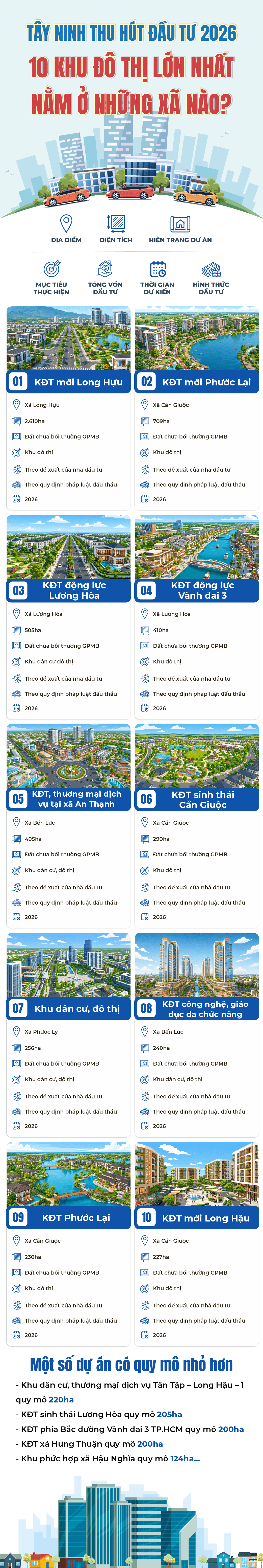 T&acirc;y Ninh thu h&uacute;t đầu tư 2026: 10 khu đ&ocirc; thị lớn nhất nằm ở những x&atilde; n&agrave;o?- Ảnh 1.