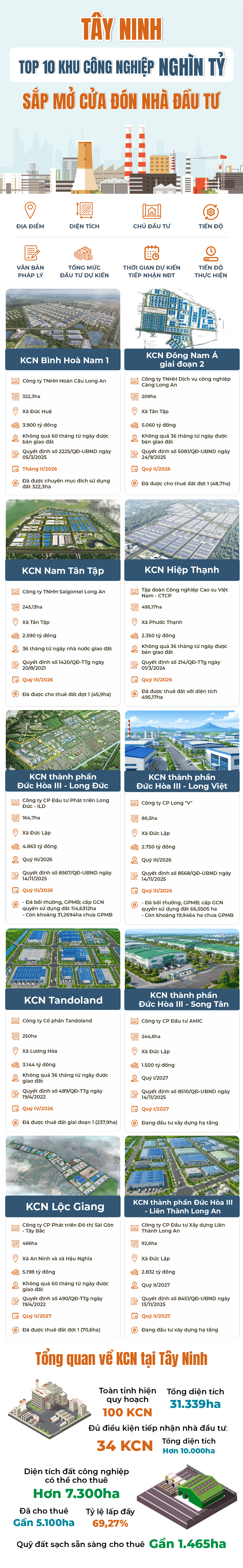 T&acirc;y Ninh: TOP 10 khu c&ocirc;ng nghiệp ngh&igrave;n tỷ sắp mở cửa đ&oacute;n nh&agrave; đầu tư- Ảnh 1.