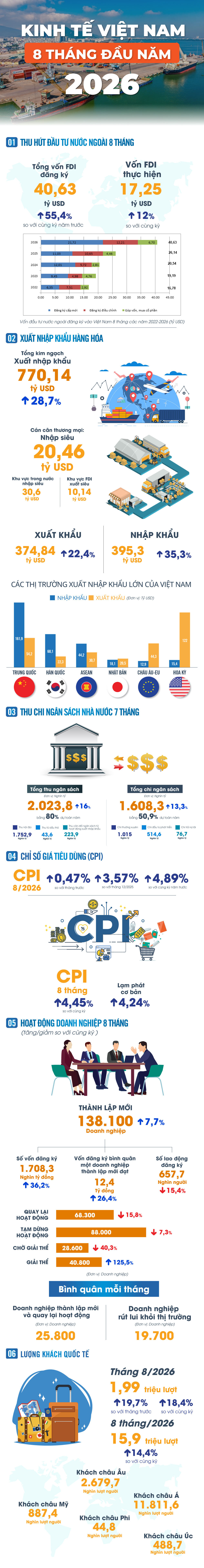 Bức tranh kinh tế Việt Nam 8 th&aacute;ng 2026 qua những con số- Ảnh 1.