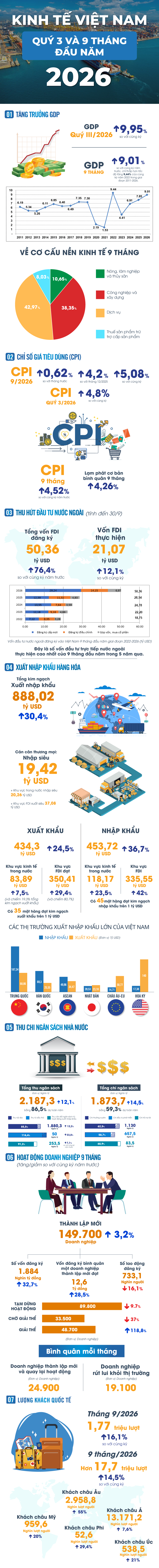 Bức tranh kinh tế Việt Nam qu&yacute; 3 v&agrave; 9 th&aacute;ng đầu năm 2026 với những con số nổi bật- Ảnh 1.