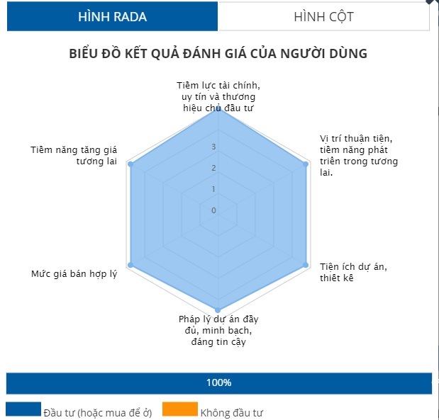 Năm dự án được độc giả quan tâm nhất tháng 7/2022