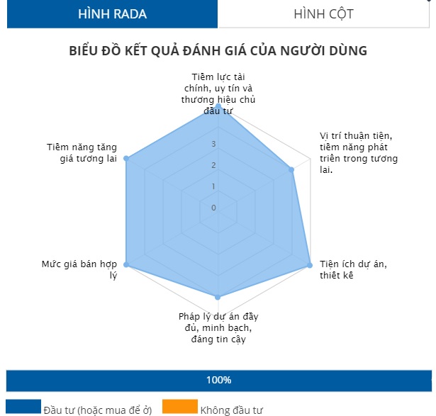 Năm dự án được độc giả quan tâm nhất tháng 7/2022