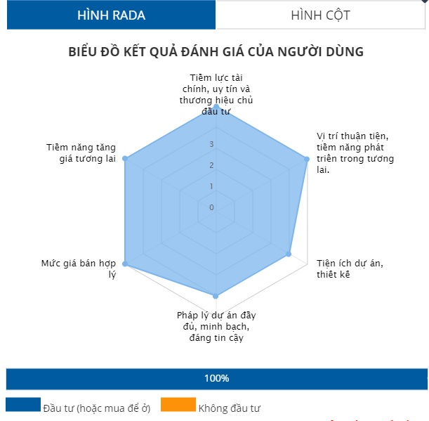 Năm dự án được độc giả quan tâm nhất tháng 7/2022