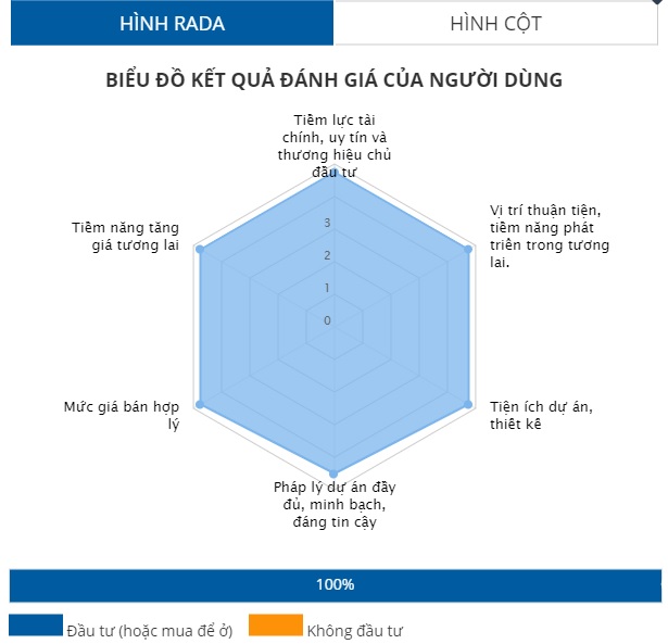 Năm dự án được độc giả quan tâm nhất tháng 7/2022