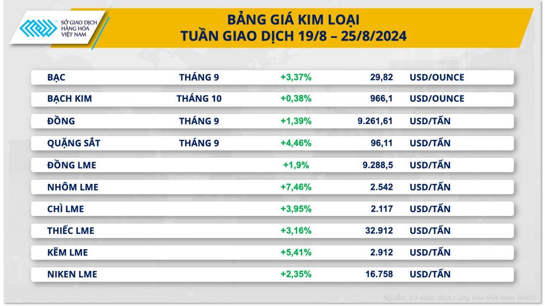 Giá kim loại, hàng hóa nguyên liệu đồng loạt tăng mạnh trước kỳ vọng Fed sớm hạ lãi suất- Ảnh 1.