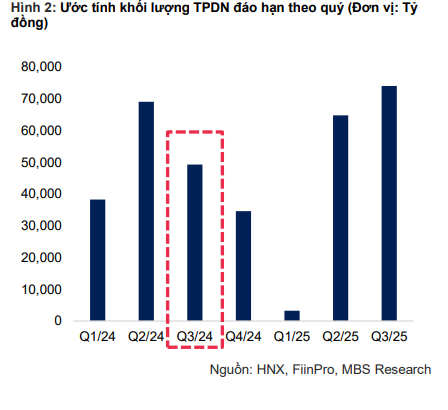 Áp lực đáo hạn trái phiếu doanh nghiệp nhẹ nhàng hơn trong những tháng cuối năm- Ảnh 2.