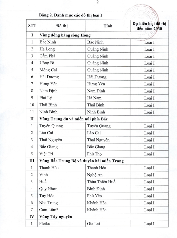 Danh sách các đô thị loại I, II,III vừa được Thủ tướng duyệt quy hoạch- Ảnh 2.