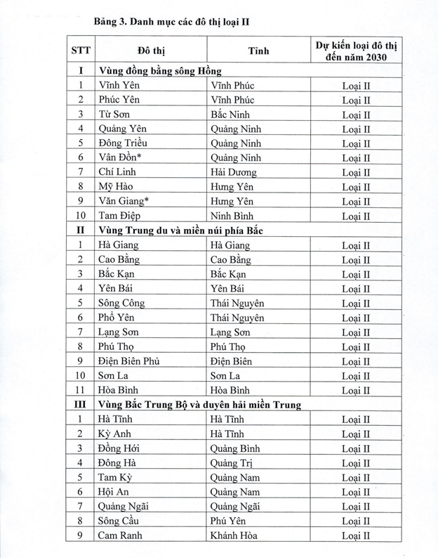 Danh sách các đô thị loại I, II,III vừa được Thủ tướng duyệt quy hoạch- Ảnh 4.