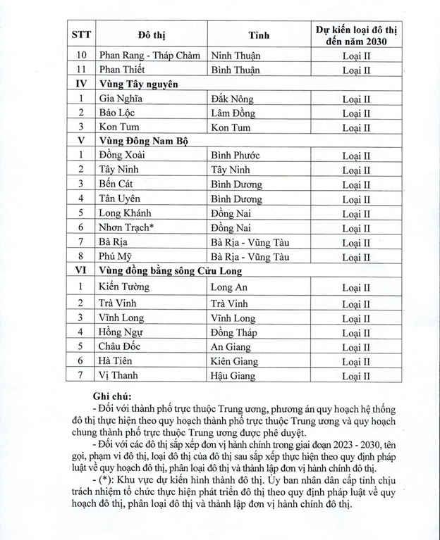 Danh sách các đô thị loại I, II,III vừa được Thủ tướng duyệt quy hoạch- Ảnh 5.