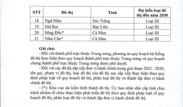 Danh sách các đô thị loại I, II,III vừa được Thủ tướng duyệt quy hoạch- Ảnh 8.