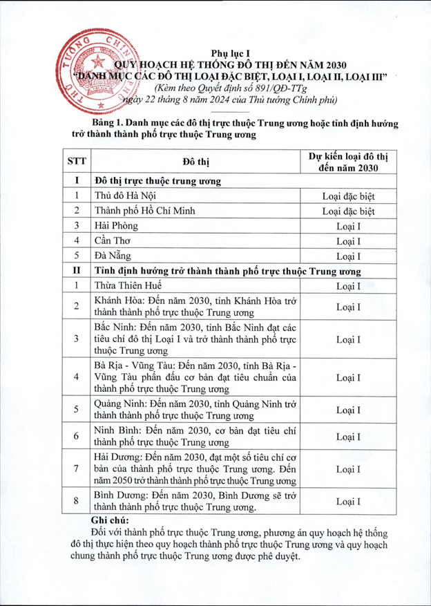 Danh sách các đô thị loại I, II,III vừa được Thủ tướng duyệt quy hoạch- Ảnh 1.