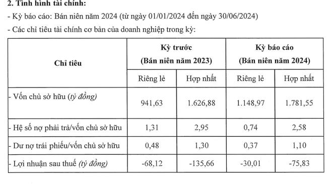 Crystal Bay giảm lỗ nửa đầu năm 2024- Ảnh 2.