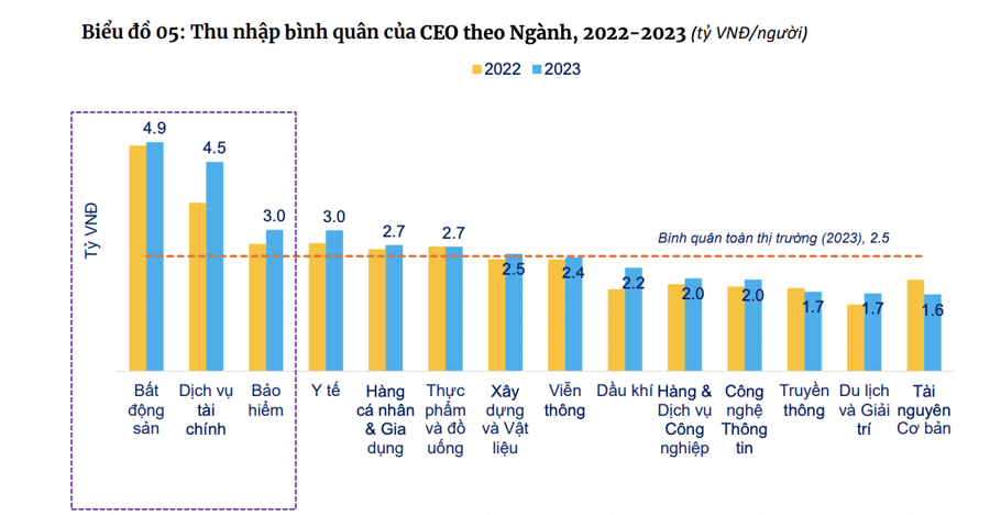 Mức thu nhập của lãnh đạo nhóm doanh nghiệp bất động sản- Ảnh 2.