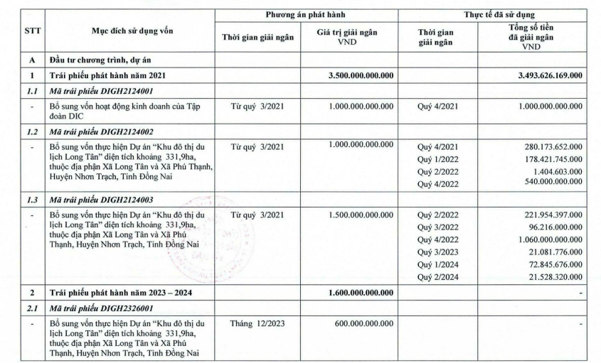 Huy động 1.600 tỷ đồng trái phiếu hơn nửa năm, DIC Corp vẫn chưa giải ngân- Ảnh 1.