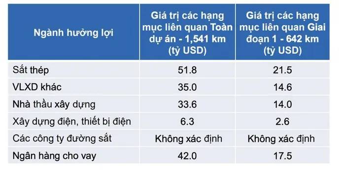 Hơn 67 tỷ USD làm đường sắt cao tốc Bắc - Nam: Những doanh nghiệp nào sẽ được hưởng lợi?- Ảnh 2.