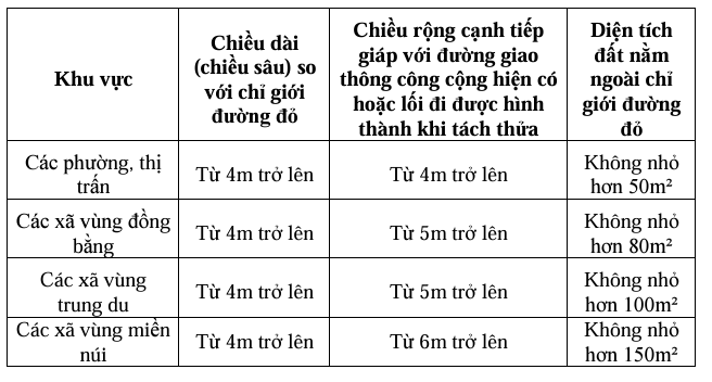 Quy định mới nhất về diện tích tối thiểu được phép tách thửa đất tại Hà Nội từ 7/10/2024- Ảnh 2.