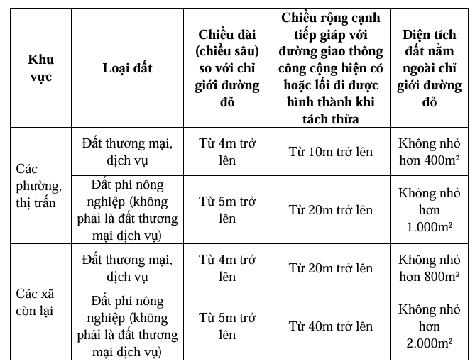 Quy định mới nhất về diện tích tối thiểu được phép tách thửa đất tại Hà Nội từ 7/10/2024- Ảnh 3.