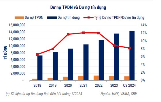 Quý 3/2024: Trái phiếu doanh nghiệp bất động sản có lãi suất cao nhất- Ảnh 2.