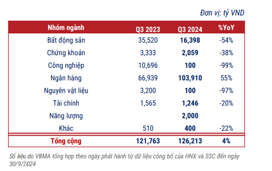 Quý 3/2024: Trái phiếu doanh nghiệp bất động sản có lãi suất cao nhất- Ảnh 3.