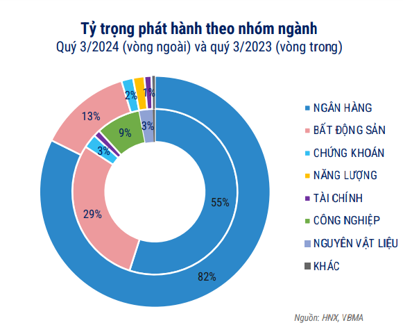 Quý 3/2024: Trái phiếu doanh nghiệp bất động sản có lãi suất cao nhất- Ảnh 4.