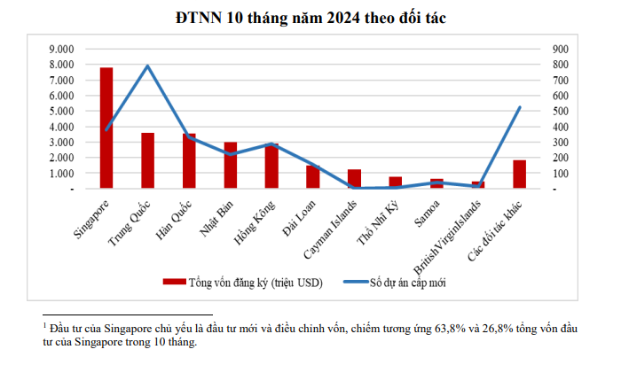 &ldquo;Đại b&agrave;ng&rdquo; n&agrave;o dẫn đầu d&ograve;ng vốn FDI đầu tư v&agrave;o Việt Nam?- Ảnh 1.