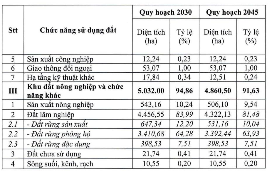 Duyệt quy hoạch khu đ&ocirc; thị mới 5.300ha tại V&ugrave;ng n&uacute;i T&acirc;y Bắc- Ảnh 3.