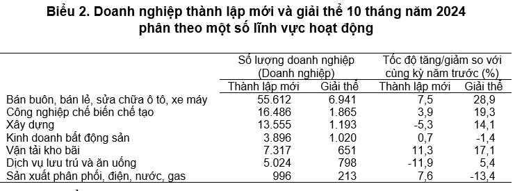 Gần 3.900 doanh nghiệp kinh doanh bất động sản th&agrave;nh lập mới- Ảnh 2.