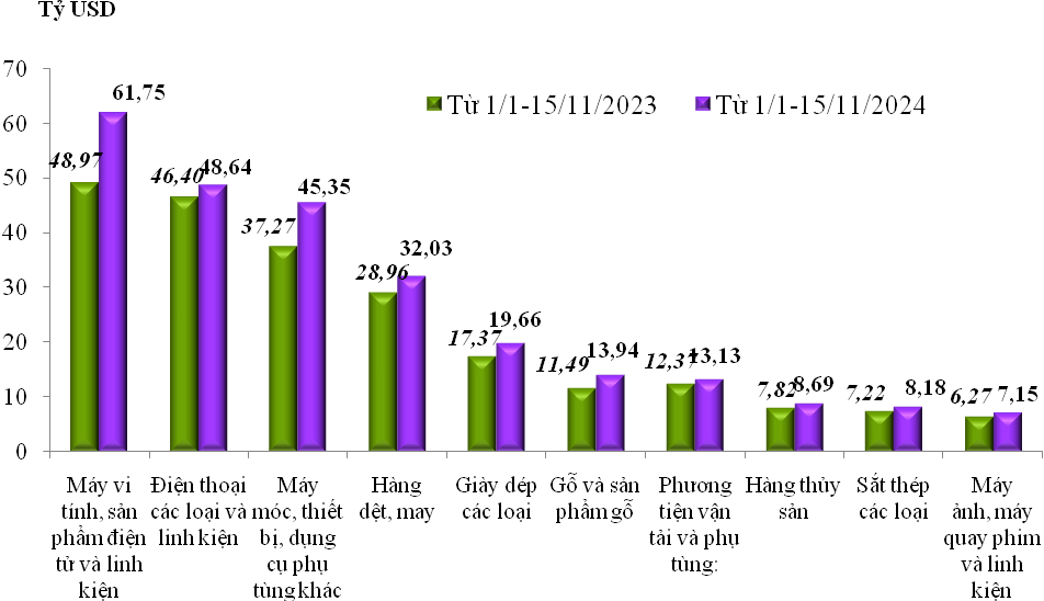 Tổng trị gi&aacute; xuất nhập khẩu của cả nước đ&atilde; đạt hơn 681 tỷ USD, bằng cả năm 2023- Ảnh 1.