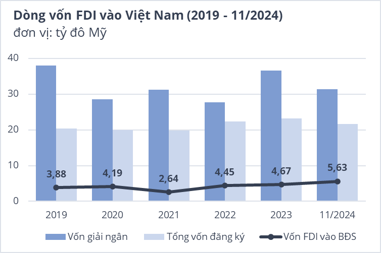 Nh&agrave; đầu tư nước ngo&agrave;i vẫn r&oacute;t vốn v&agrave;o c&aacute;c dự &aacute;n bất động sản ở Việt Nam- Ảnh 1.