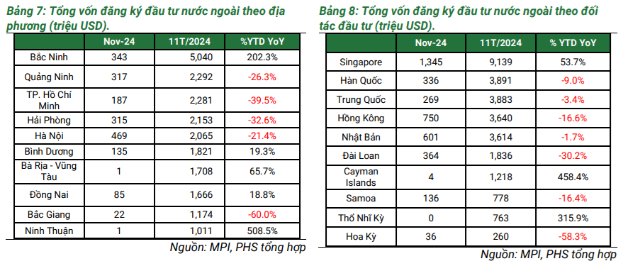 Ph&uacute; Hưng Securities: D&ograve;ng vốn FDI sẽ mạnh mẽ hơn nữa trong năm 2025 v&agrave; thậm ch&iacute; xa hơn đến 2030- Ảnh 5.