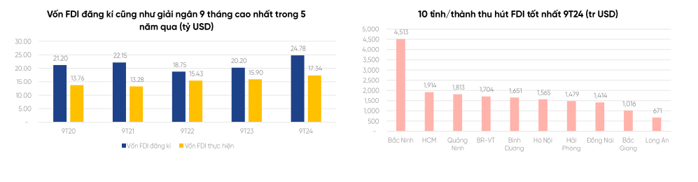 VPBankS: D&ograve;ng vốn FDI tiếp tục dẫn dắt bất động sản khu c&ocirc;ng nghiệp trong năm 2025- Ảnh 2.