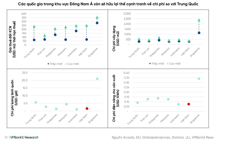 VPBankS: D&ograve;ng vốn FDI tiếp tục dẫn dắt bất động sản khu c&ocirc;ng nghiệp trong năm 2025- Ảnh 3.