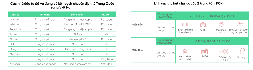 VPBankS: D&ograve;ng vốn FDI tiếp tục dẫn dắt bất động sản khu c&ocirc;ng nghiệp trong năm 2025- Ảnh 4.