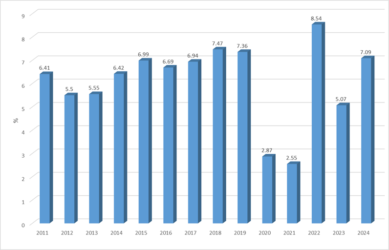 GDP năm 2024 tăng 7,09%, quy m&ocirc; GDP nền kinh tế khoảng 476 tỷ USD- Ảnh 1.