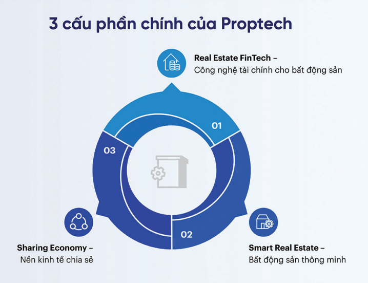 Proptech – Xu hướng tất yếu trong chuyển đổi số ngành bất động sản- Ảnh 2.