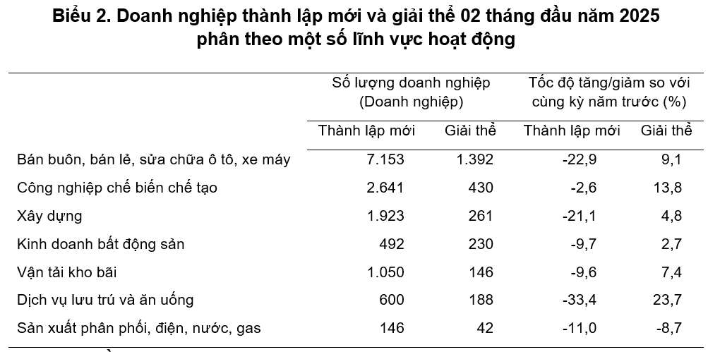 2 th&aacute;ng đầu năm, số lượng doanh nghiệp kinh doanh bất động sản th&agrave;nh lập mới giảm, giải thể tăng so với c&ugrave;ng kỳ- Ảnh 2.