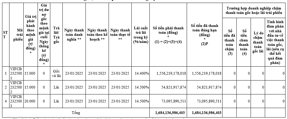 Ông Phạm Nhật Vượng vừa có thêm hàng tỷ USD, VinFast công bố tất toán lô trái phiếu 1.500 tỷ đồng- Ảnh 1.