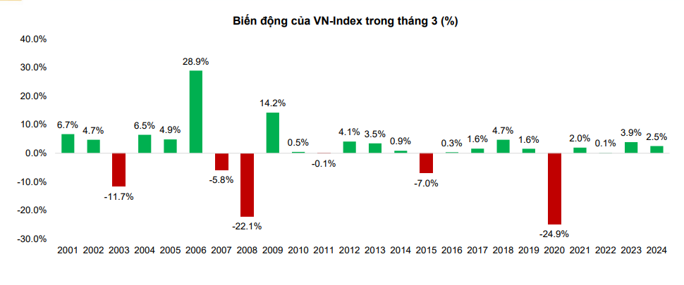 Thống kê 24 năm của chứng khoán, VN-Index có đến 18 lần tăng điểm trong tháng 3- Ảnh 3.