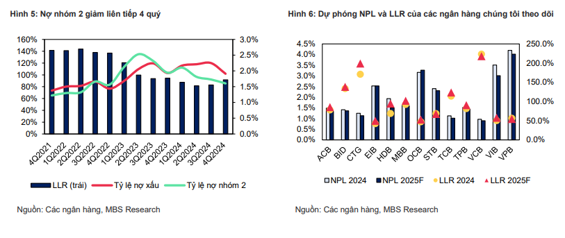 Nợ xấu ngân hàng 2025: Dự báo mới nhất từ FiinRatings, VDSC, MBS- Ảnh 2.