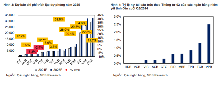Nợ xấu ngân hàng 2025: Dự báo mới nhất từ FiinRatings, VDSC, MBS- Ảnh 3.