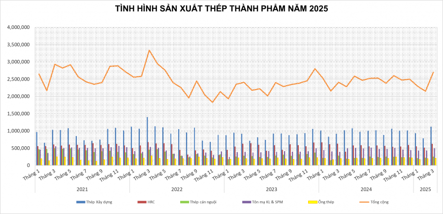 Nhìn lại thị trường thép quý 1/2025: Nội địa khởi sắc- Ảnh 2.