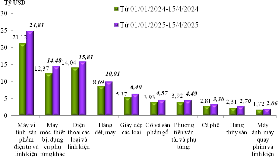 Tính đến 15/4/2025, doanh nghiệp FDI chiếm 66,8% kim ngạch xuất nhập khẩu cả nước- Ảnh 2.