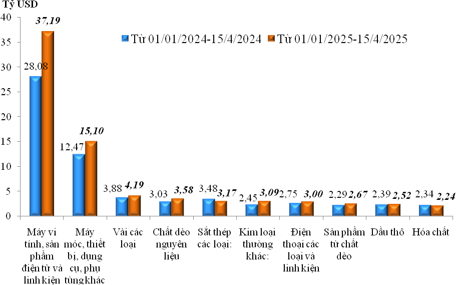 Tính đến 15/4/2025, doanh nghiệp FDI chiếm 66,8% kim ngạch xuất nhập khẩu cả nước- Ảnh 3.